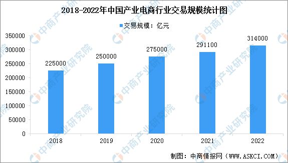 天博tb综合体育2022年中国产业电商及其细分领域市场规模统计分析