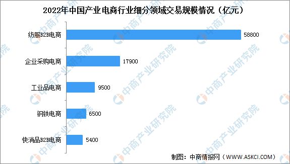 天博tb综合体育2022年中国产业电商及其细分领域市场规模统计分析(图2)