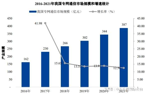 天博tb综合体育2024年中国专网通信产业发展环境及市场综合分析-中金企信发布