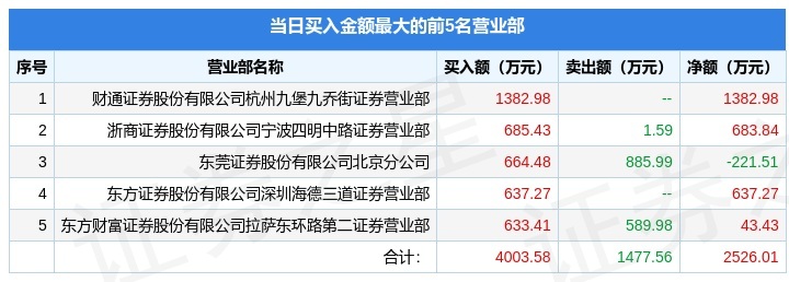 天博tb综合体育3月14日三维天地（301159）龙虎榜数据：游资著名刺客上榜