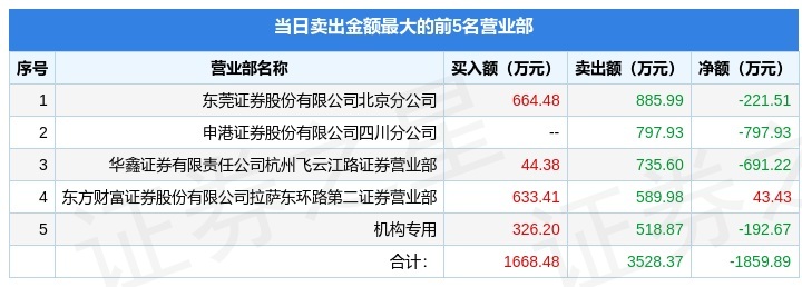 天博tb综合体育3月14日三维天地（301159）龙虎榜数据：游资著名刺客上榜(图2)