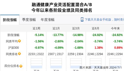 天博tb体育(综合)官方网站普蕊斯连跌3天融通基金旗下1只基金位列前十大股东