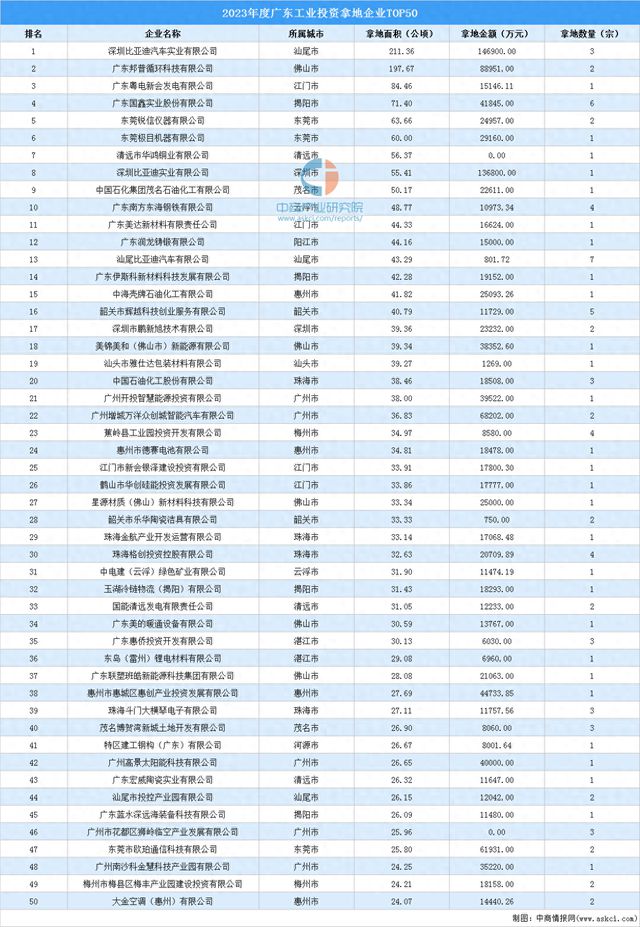 天博tb体育(综合)官方网站2023年度广东工业投资拿地企业TOP50名单汇总(图1)