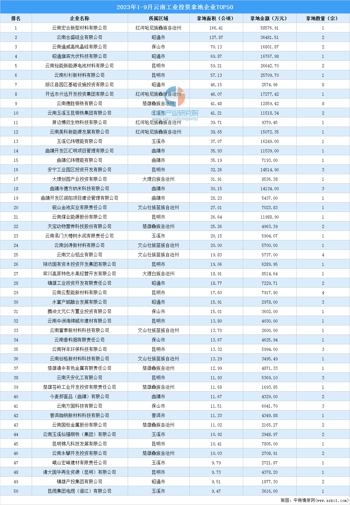 天博tb体育(综合)官方网站投资盘点 2023年1-9月云南工业投资拿地企业TO(图1)